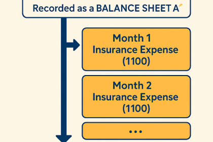 How to Record Prepaid Insurance in Your Accounts — A Guide for Birmingham Entrepreneurs